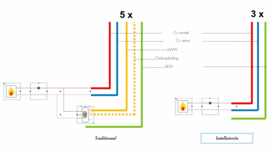 Een systeem met satellietunits heeft slechts 3 toevoerleidingen (figuur 2)