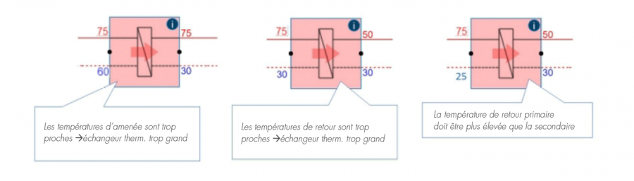 Les situations impossibles sont détectées par le logiciel Hysopt (figure 3)