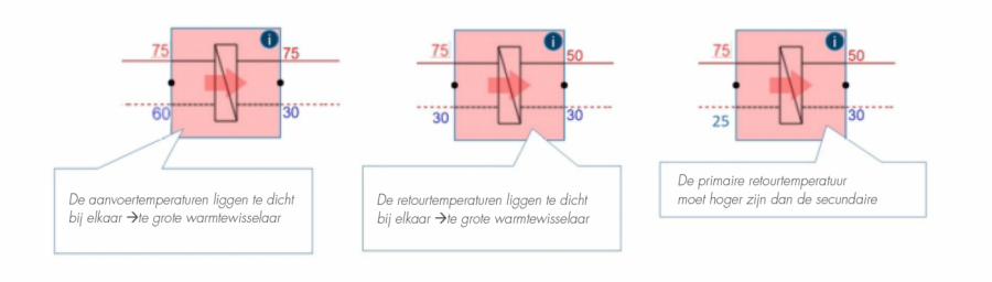 Onmogelijke situaties worden door de Hysopt software onderschept (figuur 3)